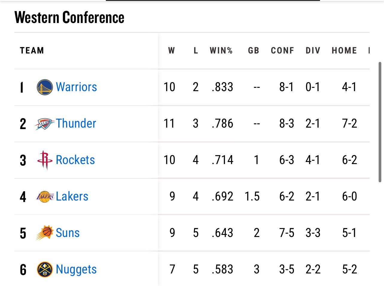 With Houston’s win over the Bulls and OKC’s home loss to the Luka-less Mavs, the Rockets are now 1 game back of the 1 seed in the West.