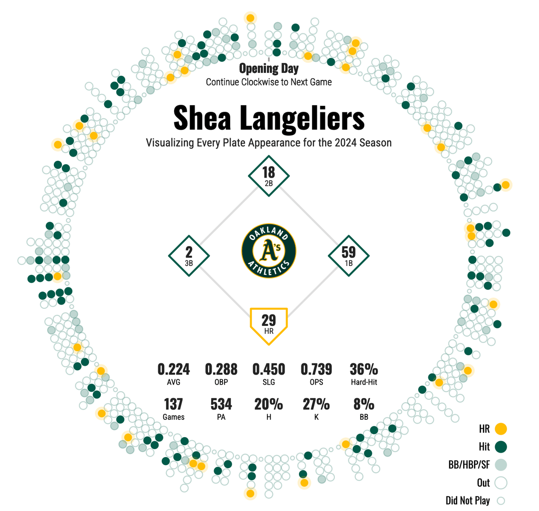 [oc] 2024 Silver Slugger Finalists: Langeliers & Rooker