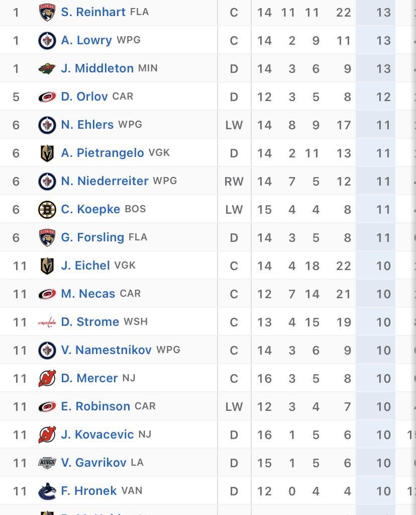 Jake Middleton is tied for 1st in the NHL with +13