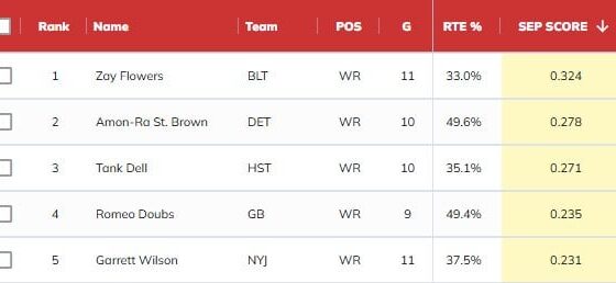 Top-5 pass catchers in ASS (Average Seperation Score) on horizontally breaking routes: #4: Romeo Doubs