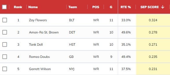 Top-5 pass catchers in ASS (Average Seperation Score) on horizontally breaking routes: #4: Romeo Doubs