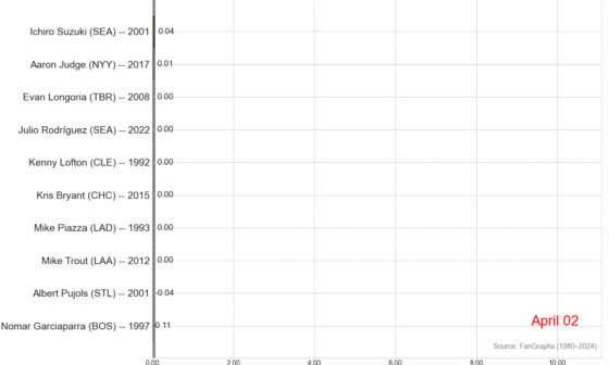 Best Rookie Position Player Seasons by fWAR (i.e., A Mike Trout Appreciation Post)