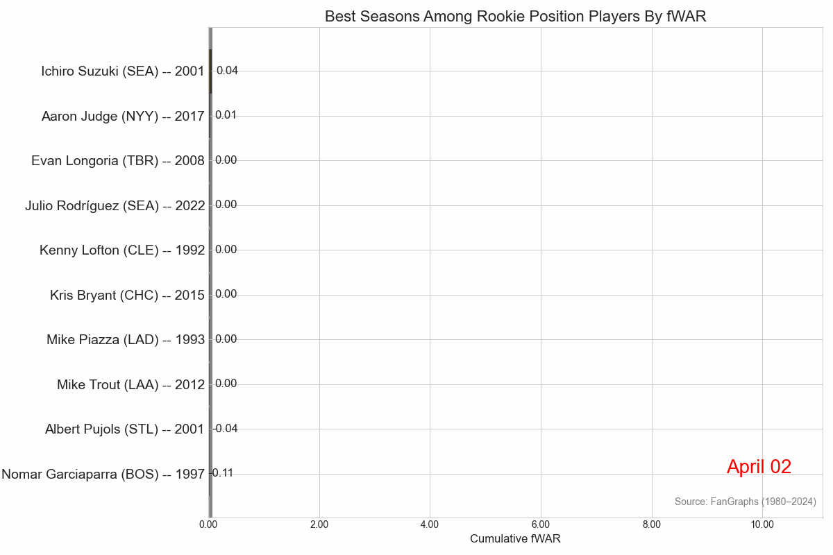 Best Rookie Position Player Seasons by fWAR (i.e., A Mike Trout Appreciation Post)