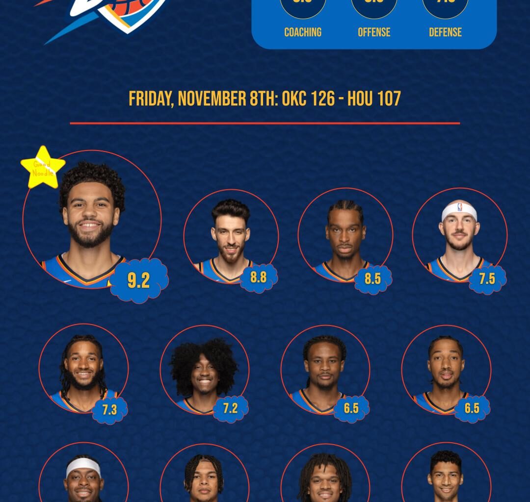 RESULTS - 11/8/24 OKC Thunder 126 vs Houston Rockets 107 Post-Game Survey