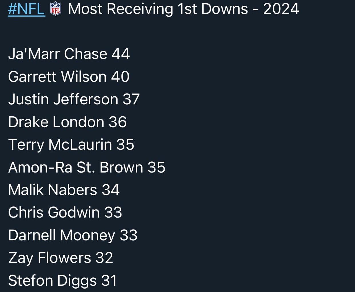 Garrett Wilson is currently 2nd behind only Ja’Marr Chase in receiving 1st downs.