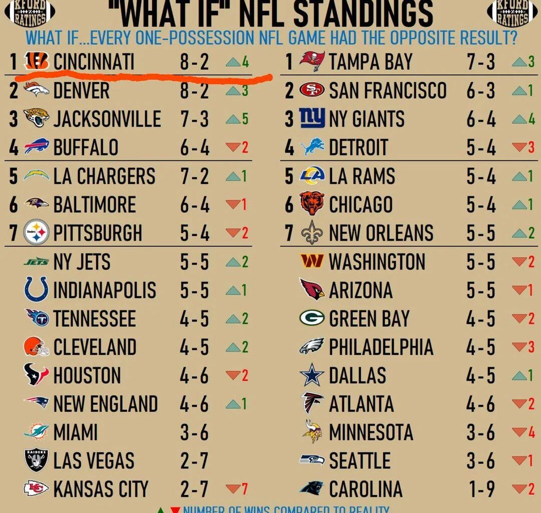 Another speculation graph/stat --This is a meaningless, but fun stat, what if every one-possession NFL game had the opposite result?