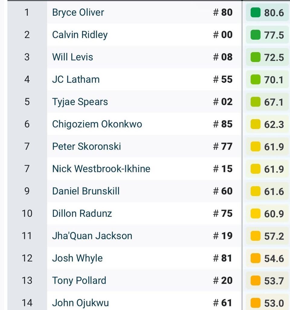 Week 10 PFF Grades