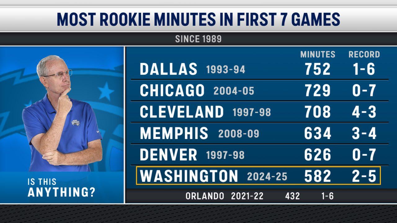 Most Rookie minutes played through 7. From the Magic broadcast last night.