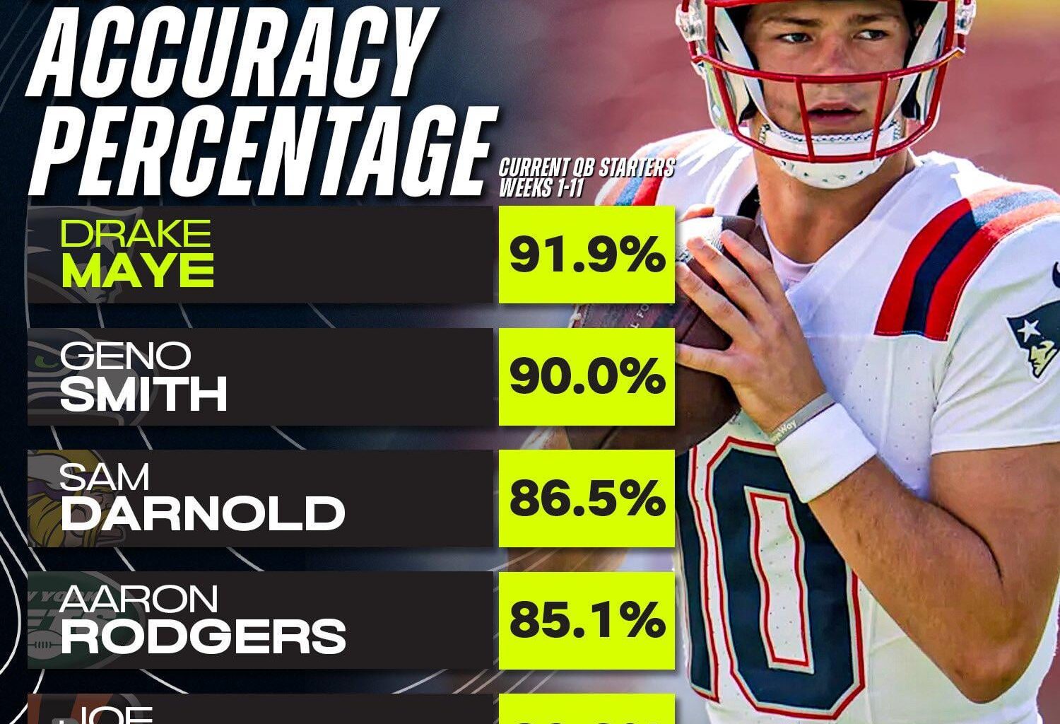 Highest Accuracy Percentage