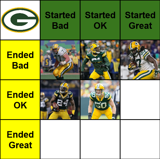 AJ Hawk claims the center square! Day 6, bye week in full progress, who we voting on great start and OK end?