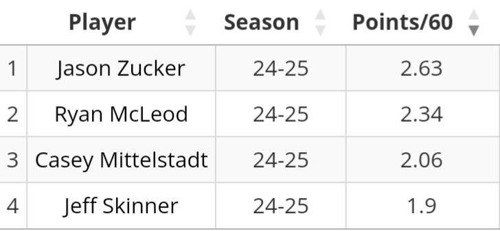 Our third line has been playing more like a second line