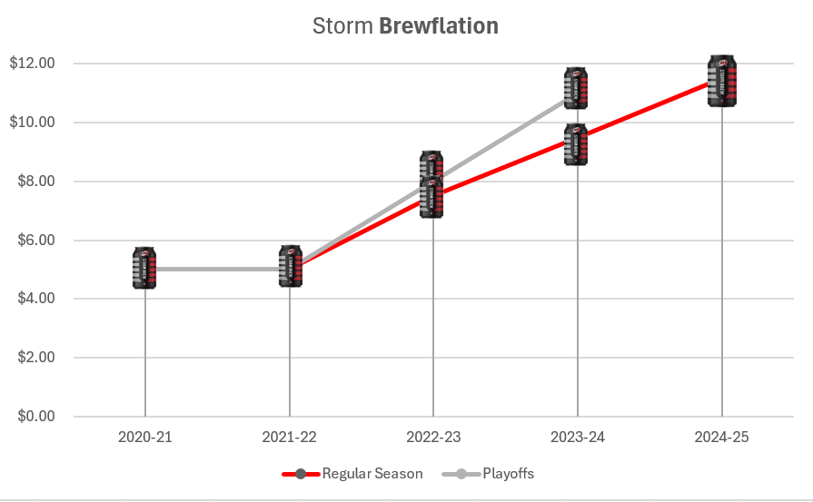 Storm Brewflation is out of control