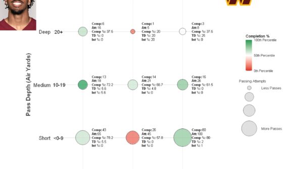 Jayden Daniels Passing Chart - Week 11 Update