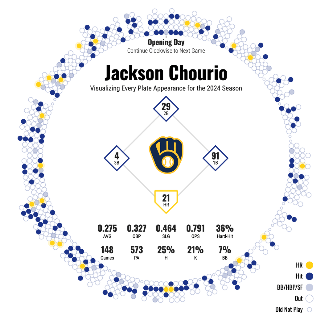 [oc] 2024 Silver Slugger Finalists: Adames, Chourio & Contreras