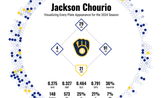 [oc] 2024 Silver Slugger Finalists: Adames, Chourio & Contreras