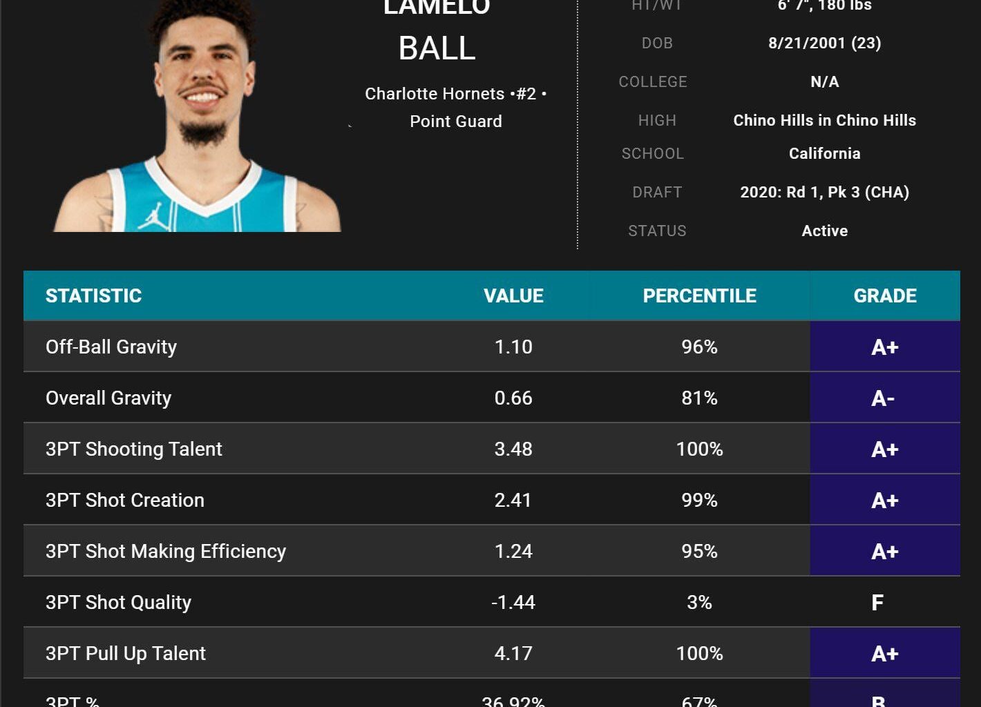 Hilarious factual Lamelo 3 point shooting graphic