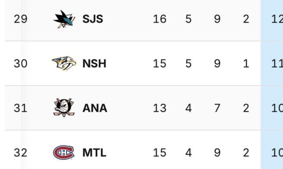 The Habs are now officially the last placed team in the NHL