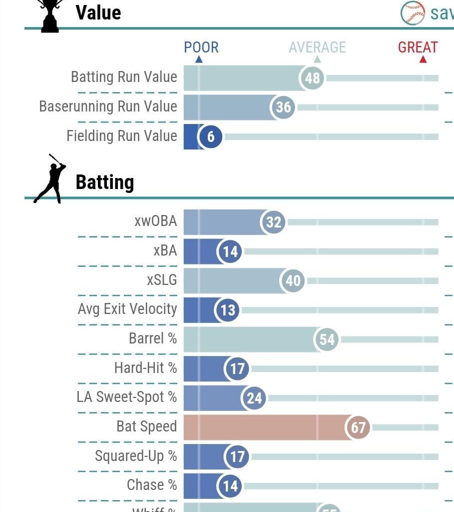 Guess the Twin by their 2024 Statcast, round 5.