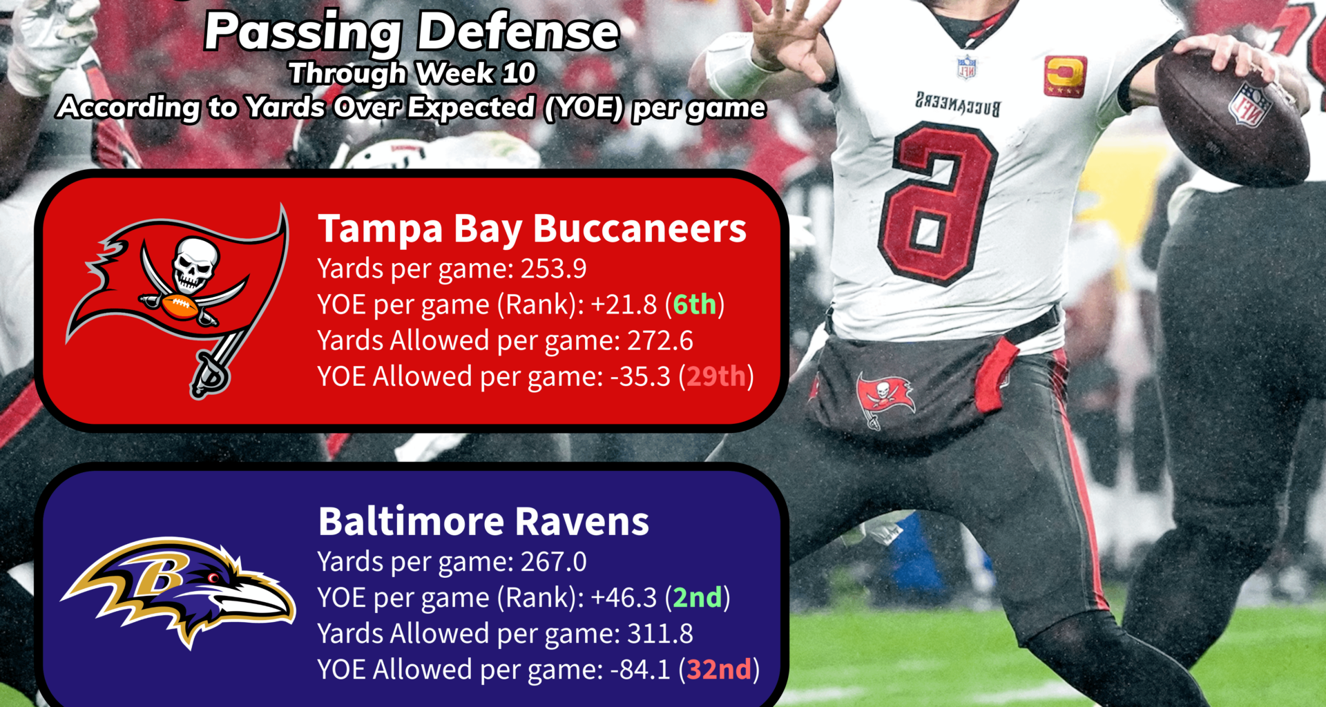 The passing game has been interesting on both sides of the ball