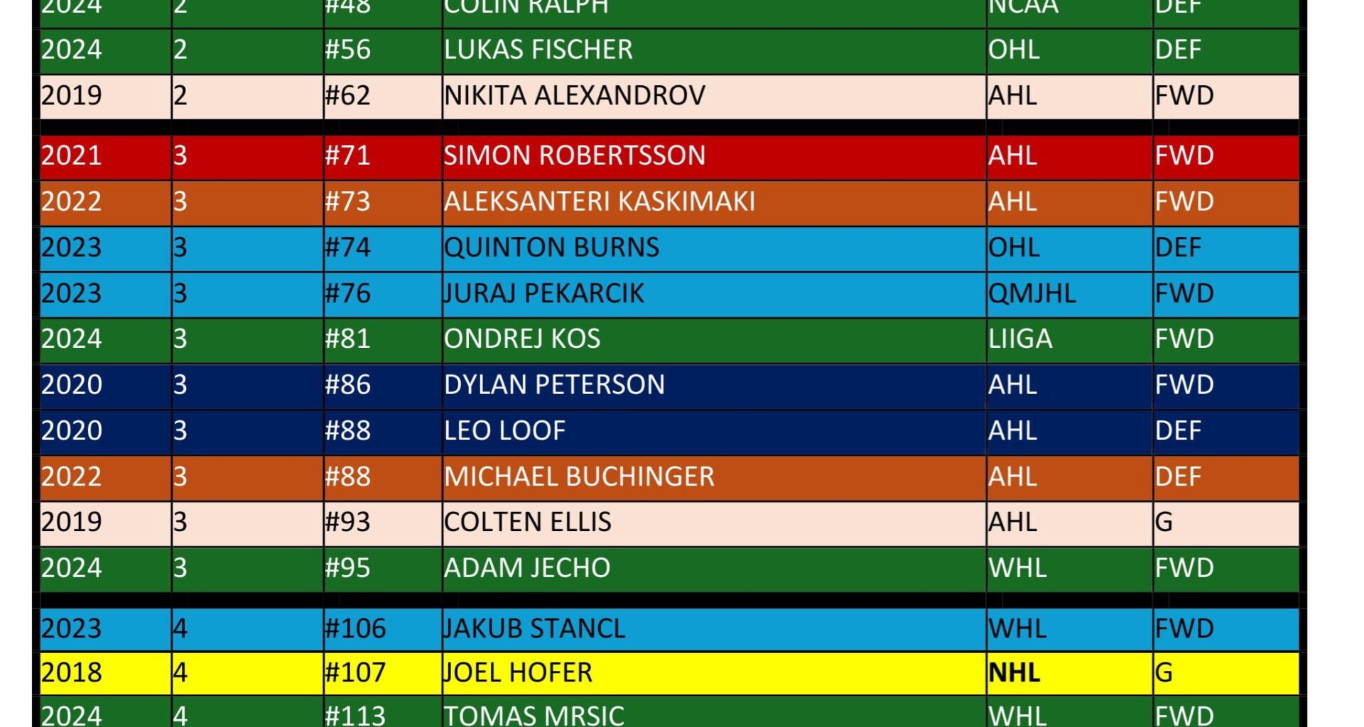 Blues 24 and under drafted/prospects