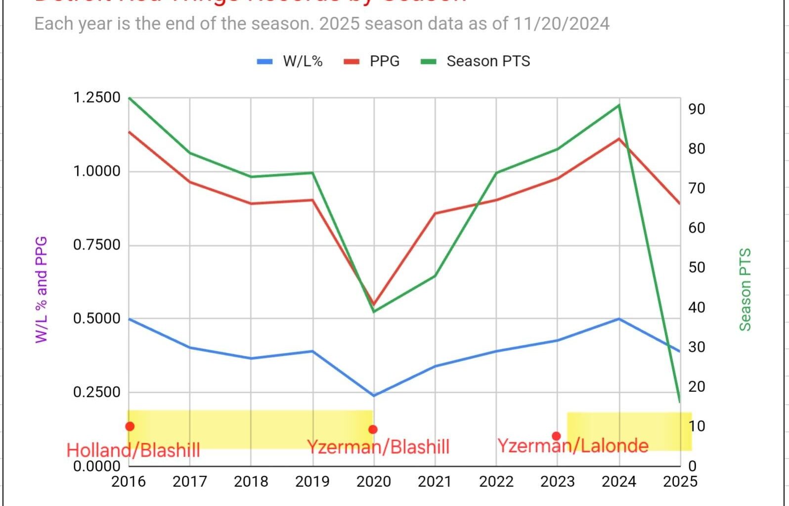 Stats for the people who want to talk about the Yzerplan