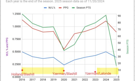 Stats for the people who want to talk about the Yzerplan