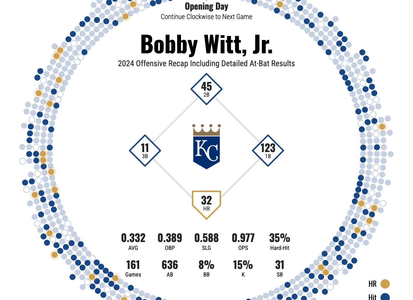 Bobby Witt Jr.'s 2024 Offensive Recap [oc]