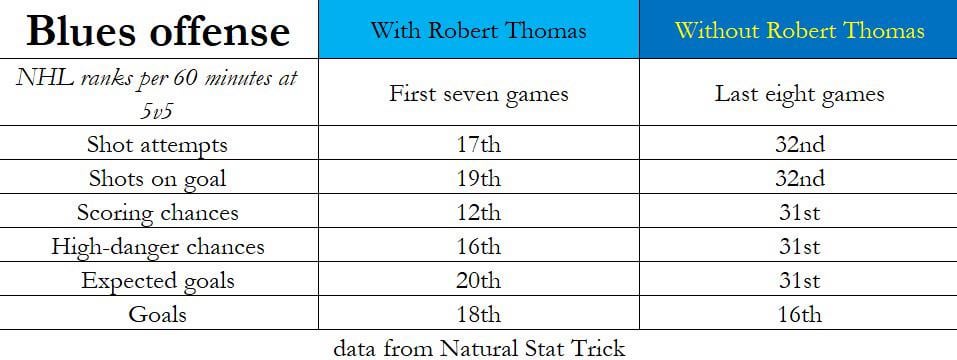 [DeFranks] The Blues are halfway into the expected six-week absence of Robert Thomas. It's no surprise, but their 5v5 offense has taken a huge hit without him available.