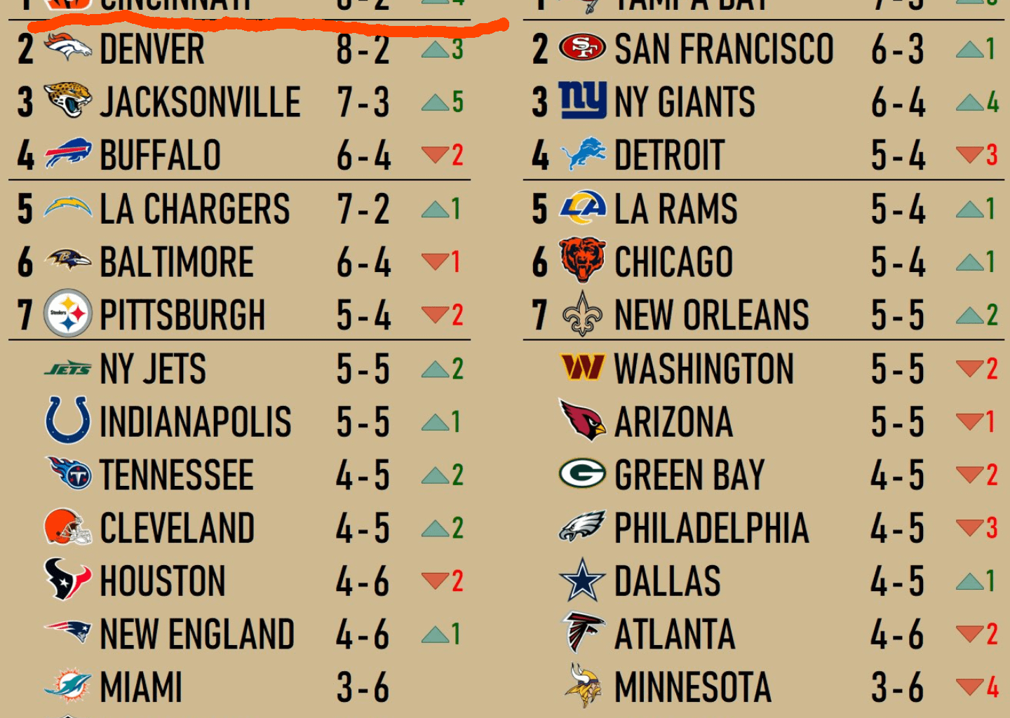 The NFL standings with all one-posession games flipped...presented without comment