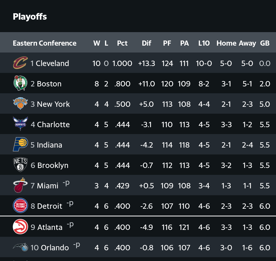 Bruh I love that we're the 4th seed lol