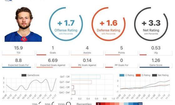 Zac Jones' Rating vs the rest of the league: Offense: 84th percentile Defense: 81st percentile Net: 86th percentile #NYR