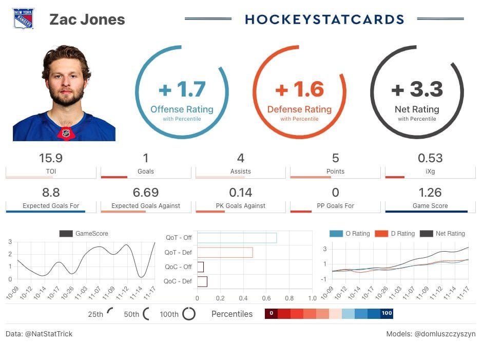 Zac Jones' Rating vs the rest of the league: Offense: 84th percentile Defense: 81st percentile Net: 86th percentile #NYR