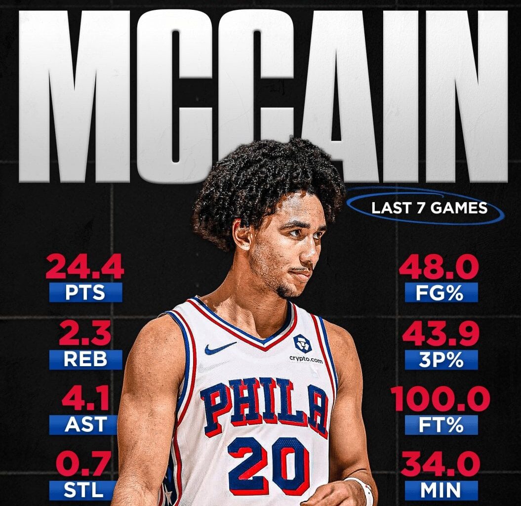 Jared McCain leads rookies in PPG and ranks (among rookies): 1st in FT%, 2nd in threes per game, 3rd in 3P%, FG%, and TS%, and he's 5th in APG. He's also 7th among guards in offensive box +/- (13th in the NBA), and top-10 among PGs in TS%, 3P%, and FG%.