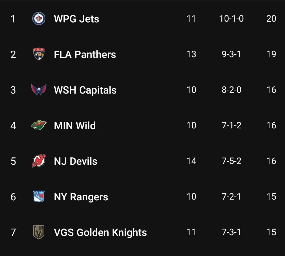 To put things into perspective, we're 5-5-1 which includes 5 games against the top 4 teams in the NHL currently.