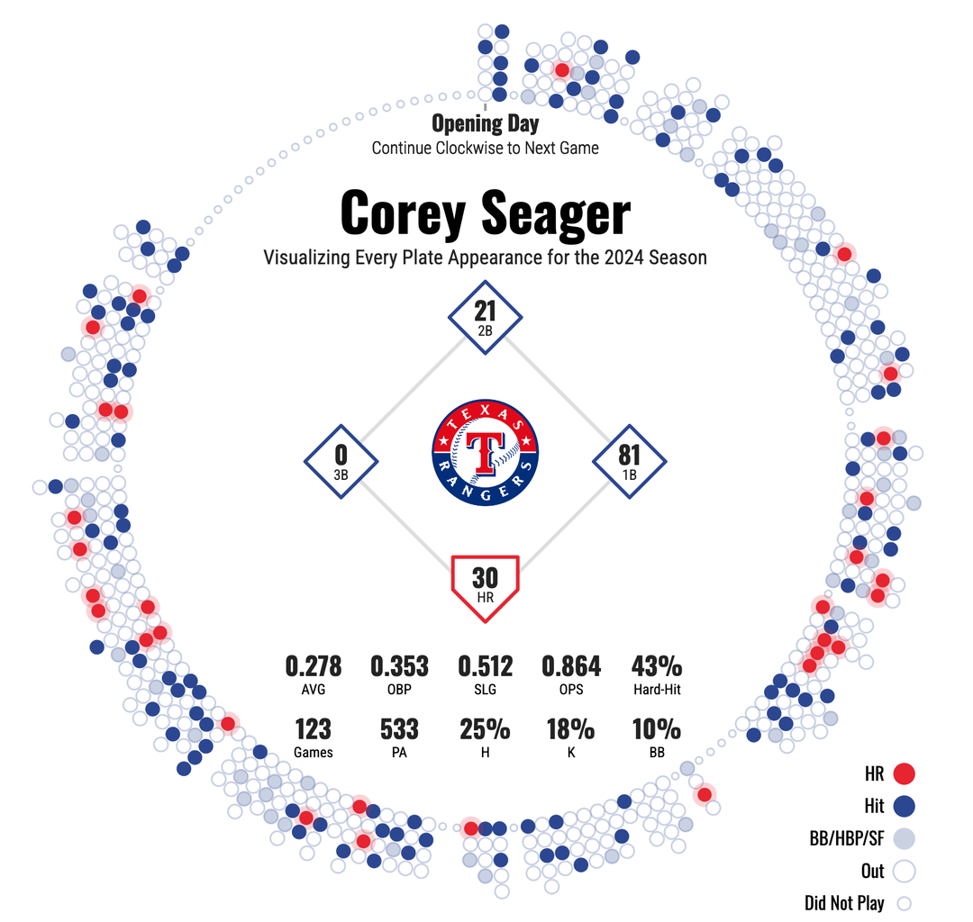 [oc] 2024 Silver Slugger Finalists: Seager, Semien & Smith