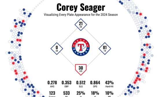 [oc] 2024 Silver Slugger Finalists: Seager, Semien & Smith