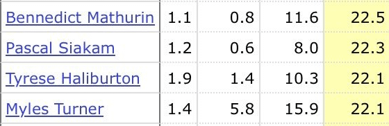 The Indiana Pacers usage rate the first 19 games any thoughts?