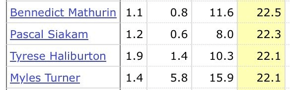 The Indiana Pacers usage rate the first 19 games any thoughts?