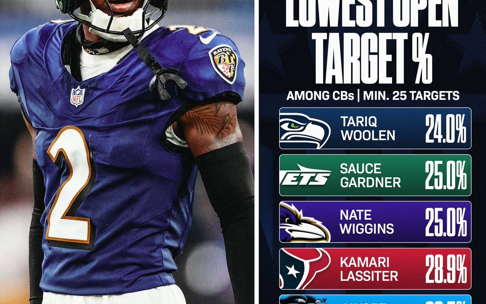 [PFF] Sauce Gardner has 2nd best Open Target % among CBs