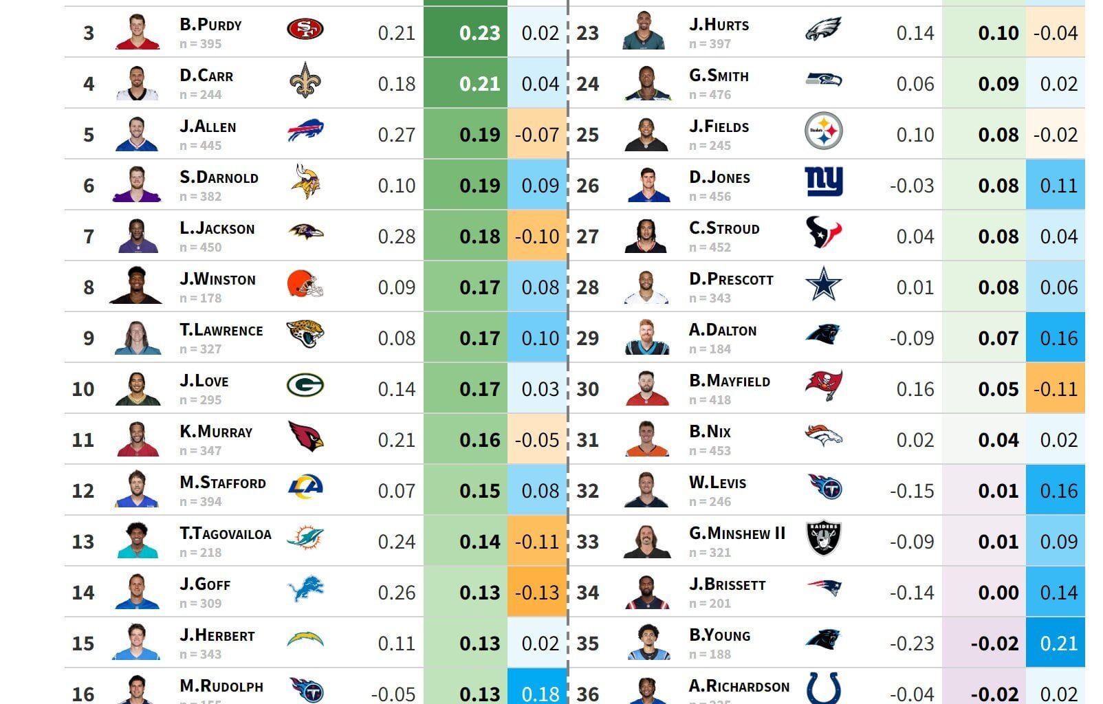 Quarterback Adjusted EPA through Week 11