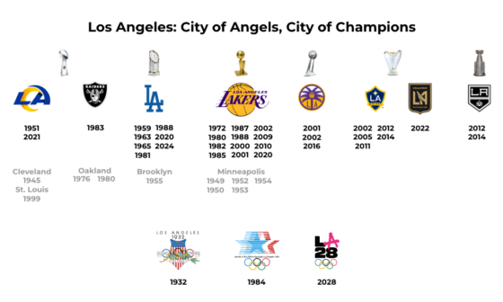 Los Angeles: City of Angels, City of Champions [fixed]