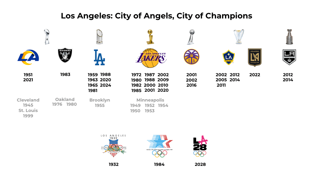 Los Angeles: City of Angels, City of Champions [fixed]