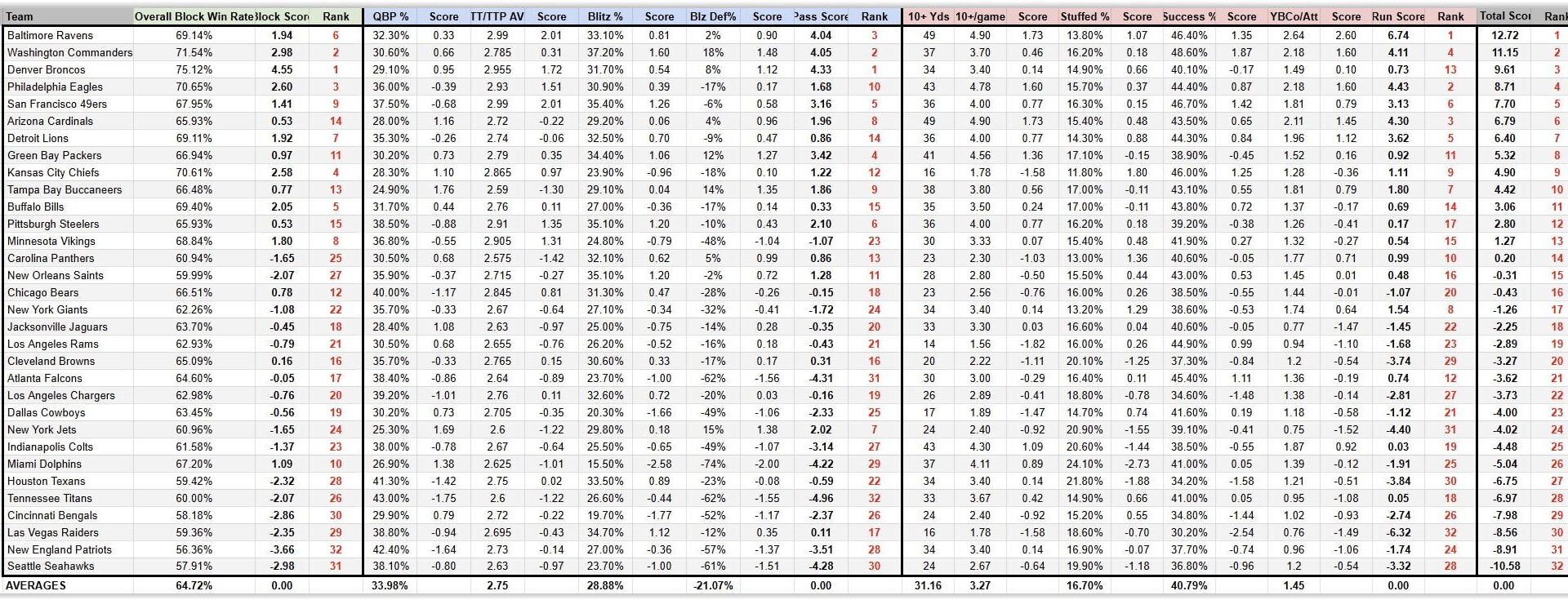 Week 11 Offensive Line Ratings & Rankings