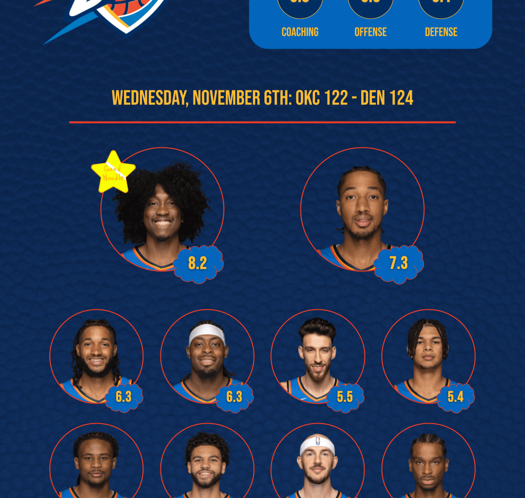 RESULTS - 11/6/24 OKC Thunder 122 vs Denver Nuggets 124 Post-Game Survey