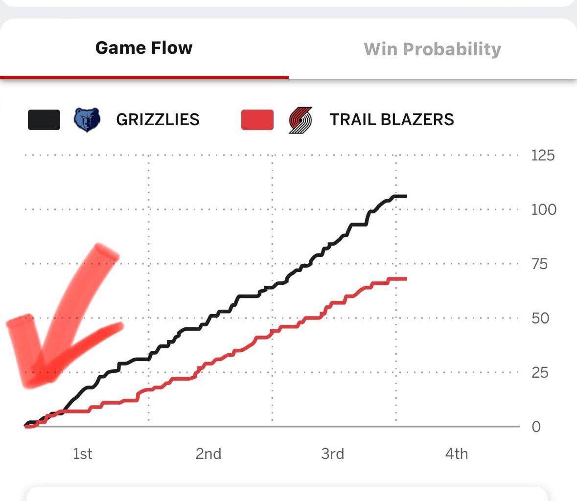 You can see here where it was a close game