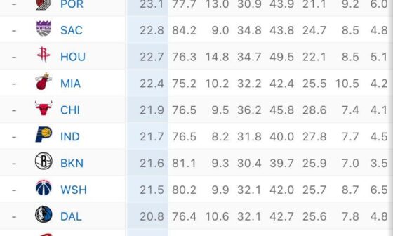 This season OKC is 3rd to last in FTA and 2nd in FT%