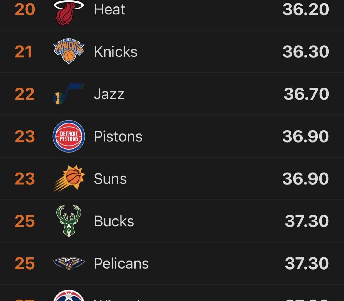 Hawks are last in opponent 3PT%