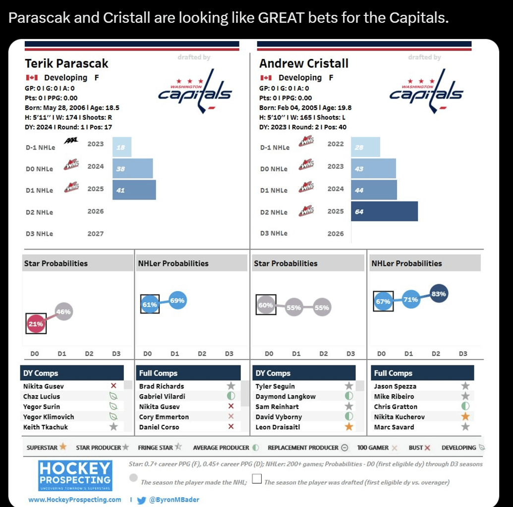 [Bader] Parascak and Cristall are looking like GREAT bets for the Capitals.