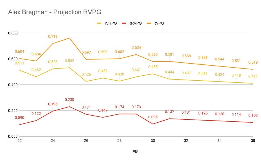 Bozball Free Agent Evaluation — Alex Bregman