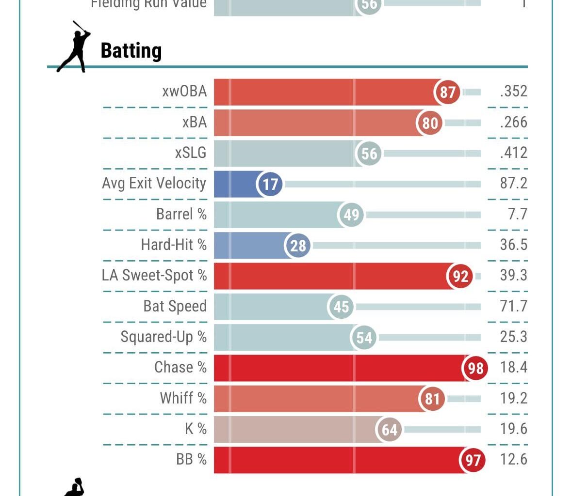 Guess the Red by his Statcast profile!